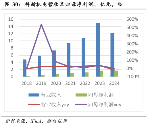 一起讨论下科新机电营收及归母净利润，亿元，%