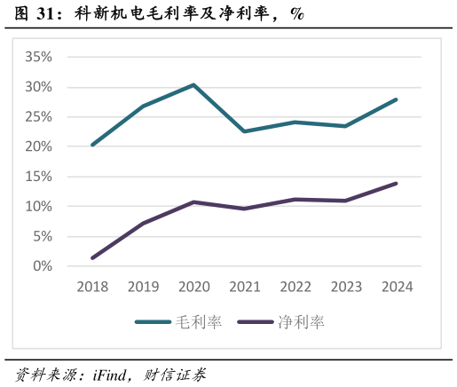 咨询大家科新机电毛利率及净利率，%