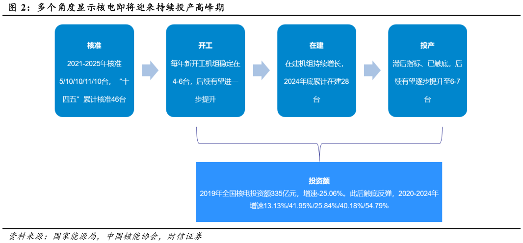 各位网友请教一下多个角度显示核电即将迎来持续投产高峰期