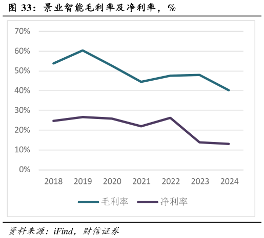 咨询下各位景业智能毛利率及净利率，%