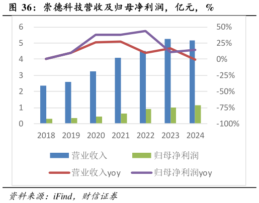 一起讨论下崇德科技营收及归母净利润，亿元，%