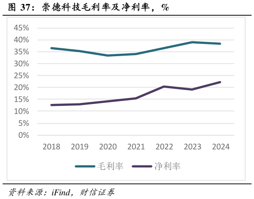 如何解释崇德科技毛利率及净利率，%