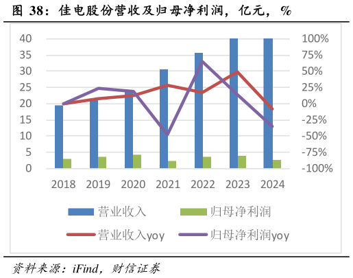 请问一下佳电股份营收及归母净利润，亿元，%
