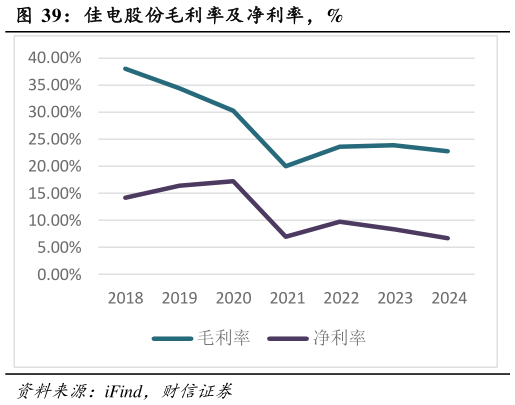 怎样理解佳电股份毛利率及净利率，%