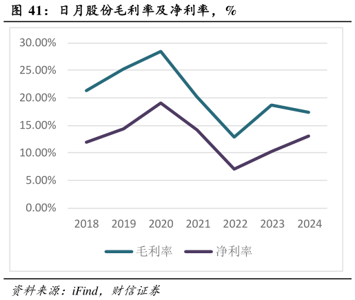 如何了解日月股份毛利率及净利率，%