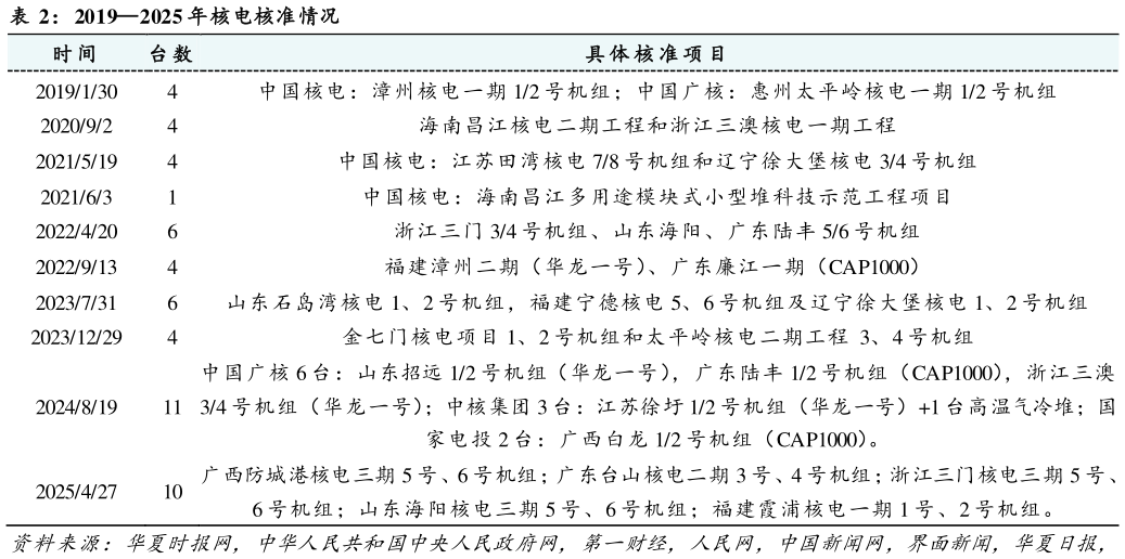 我想了解一下20192025 年核电核准情况