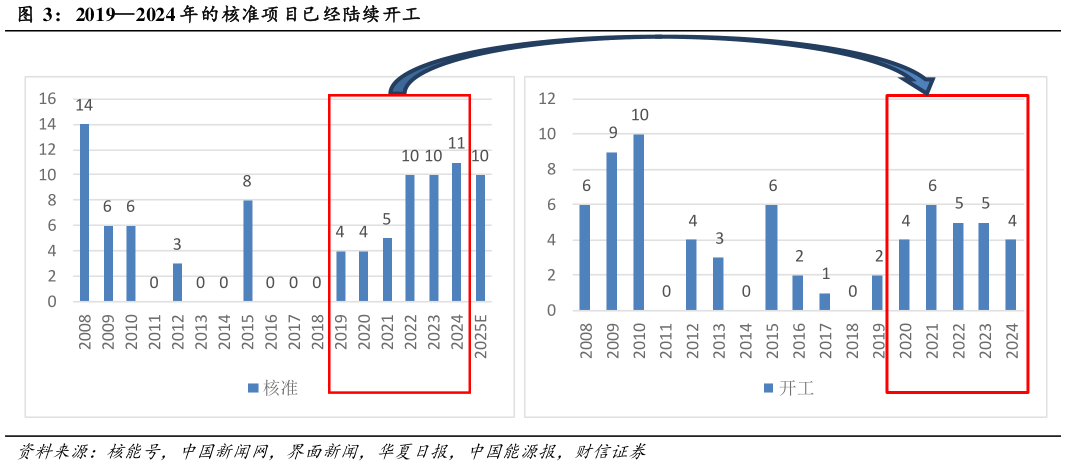 怎样理解20192024 年的核准项目已经陆续开工