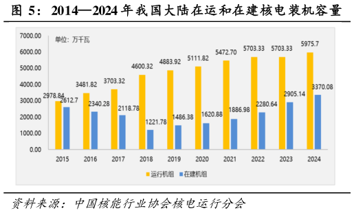 如何看待20142024 年我国大陆在运和在建核电装机容量