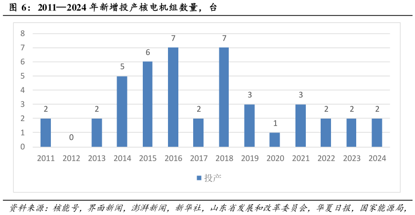 如何才能20112024 年新增投产核电机组数量，台