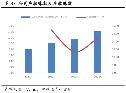 谁知道公司应收账款及应收账款
