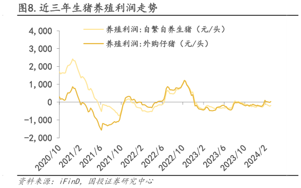 我想了解一下.近三年生猪养殖利润走势?