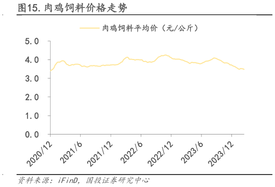 谁能回答.肉鸡饲料价格走势?
