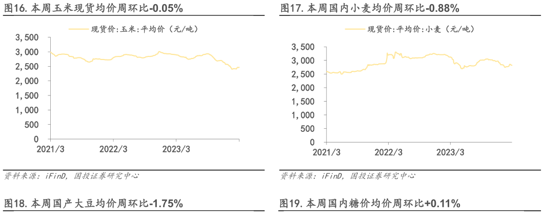我想了解一下.本周玉米现货均价周环比-0.05%.本周国内小麦均价周环比-0.88%?