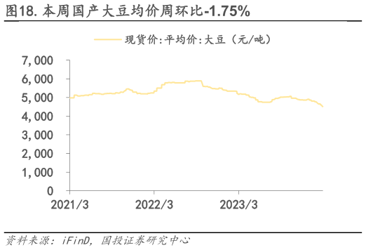 如何了解.本周国产大豆均价周环比-1.75%?