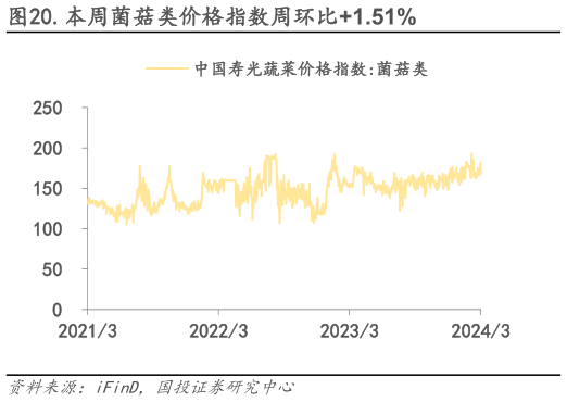 如何了解.本周菌菇类价格指数周环比1.51%?