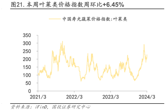 各位网友请教一下.本周叶菜类价格指数周环比6.45%?