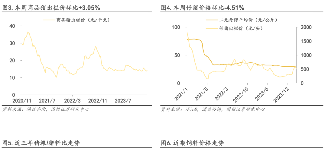 一起讨论下.本周商品猪出栏价环比3.05%.本周仔猪价格环比-4.51%?