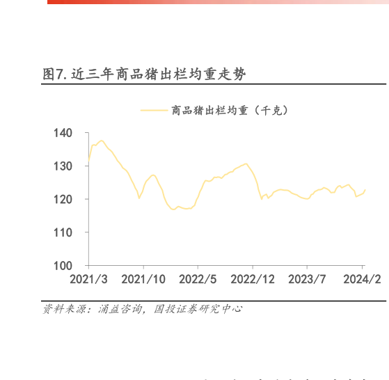 如何解释.近三年商品猪出栏均重走势?