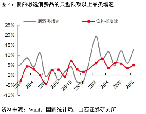 想问下各位网友偏向必选消费品的典型限额以上品类增速
