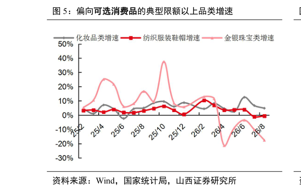 谁能回答偏向可选消费品的典型限额以上品类增速