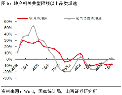 咨询大家地产相关典型限额以上品类增速
