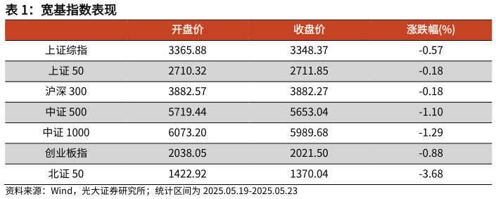 请问一下宽基指数表现