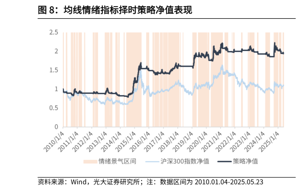 如何看待均线情绪指标择时策略净值表现