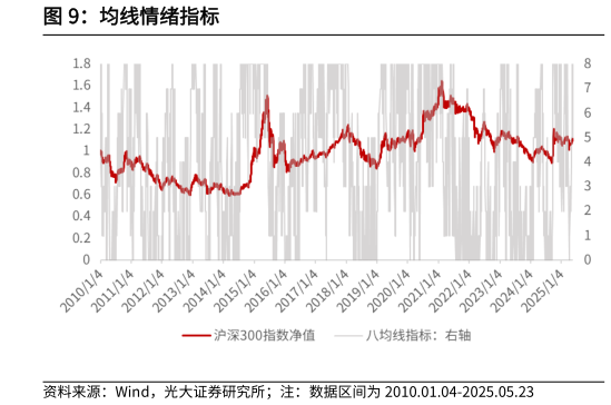 如何看待均线情绪指标