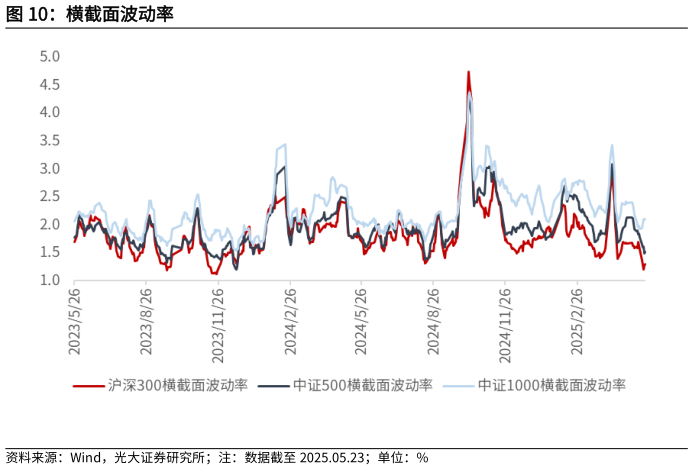 咨询下各位横截面波动率