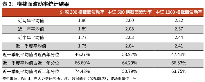 谁能回答横截面波动率统计结果