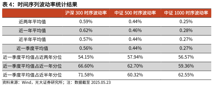 如何解释时间序列波动率统计结果