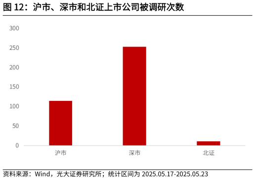 咨询大家沪市、深市和北证上市公司被调研次数