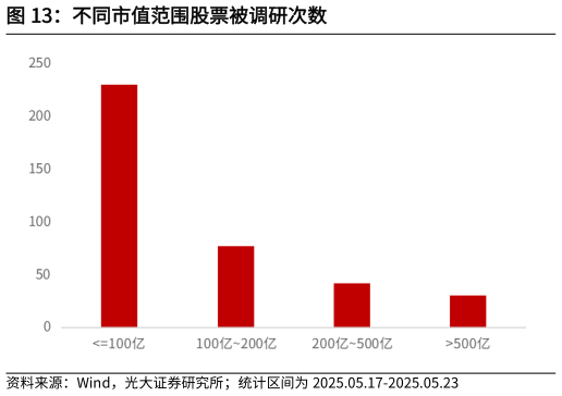 怎样理解不同市值范围股票被调研次数