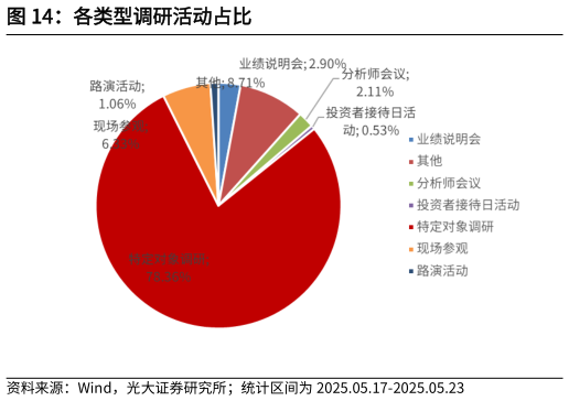 如何了解各类型调研活动占比