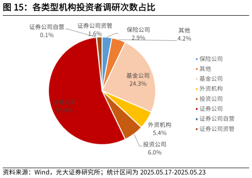 想关注一下各类型机构投资者调研次数占比