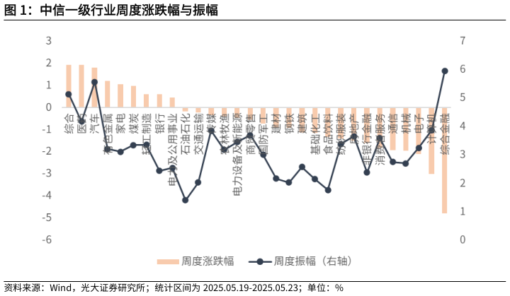 想关注一下中信一级行业周度涨跌幅与振幅