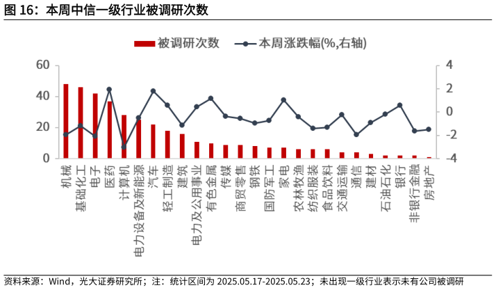 如何了解本周中信一级行业被调研次数