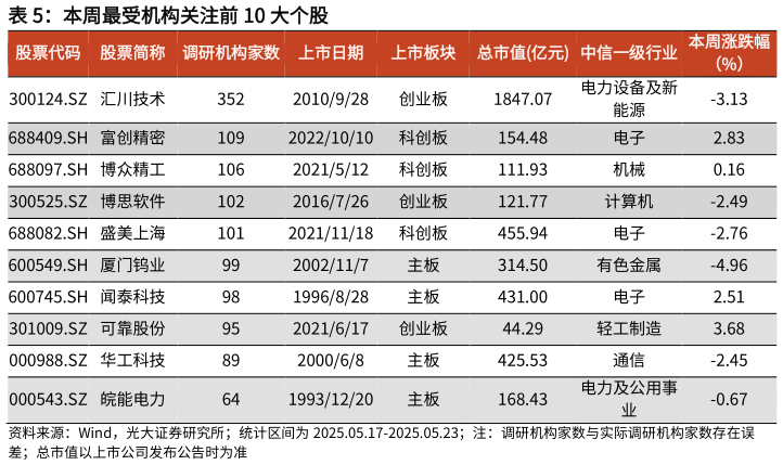 咨询大家本周最受机构关注前 10 大个股