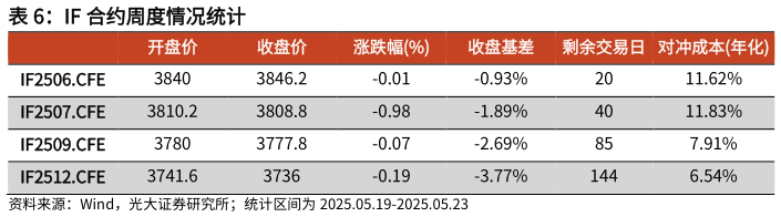 各位网友请教一下IF 合约周度情况统计