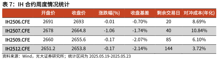 谁能回答IH 合约周度情况统计