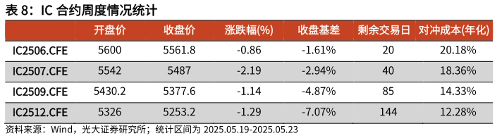如何解释IC 合约周度情况统计
