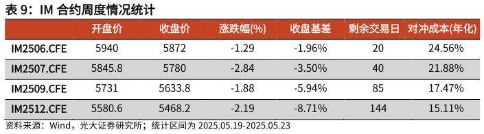 谁知道IM 合约周度情况统计