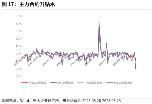 如何解释主力合约升贴水