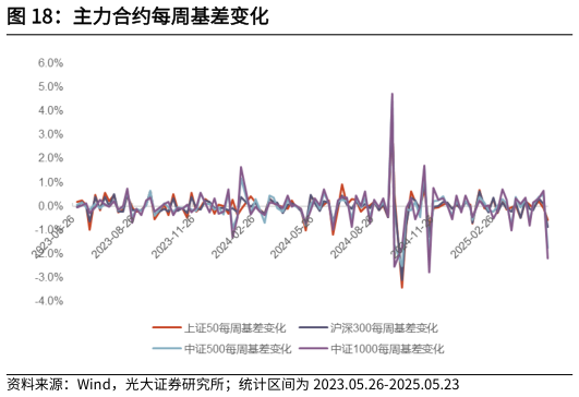 你知道主力合约每周基差变化