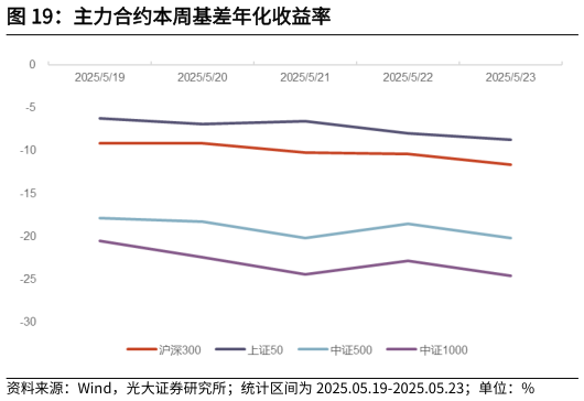 想问下各位网友主力合约本周基差年化收益率