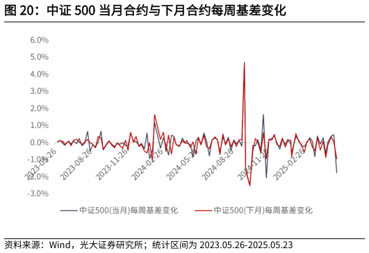 一起讨论下中证 500 当月合约与下月合约每周基差变化