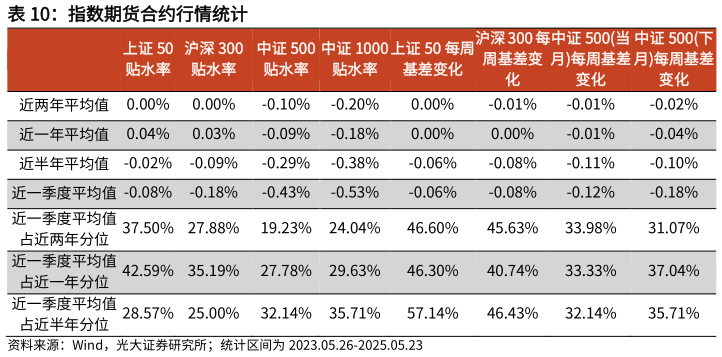 如何解释指数期货合约行情统计