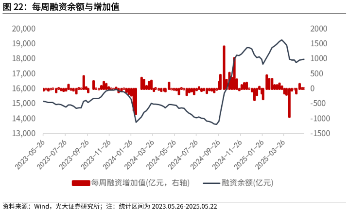 如何解释每周融资余额与增加值