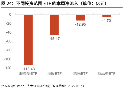 怎样理解不同投资范围 ETF 的本周净流入（单位：亿元）