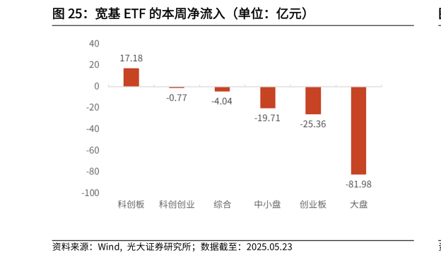 想关注一下宽基 ETF 的本周净流入（单位：亿元）